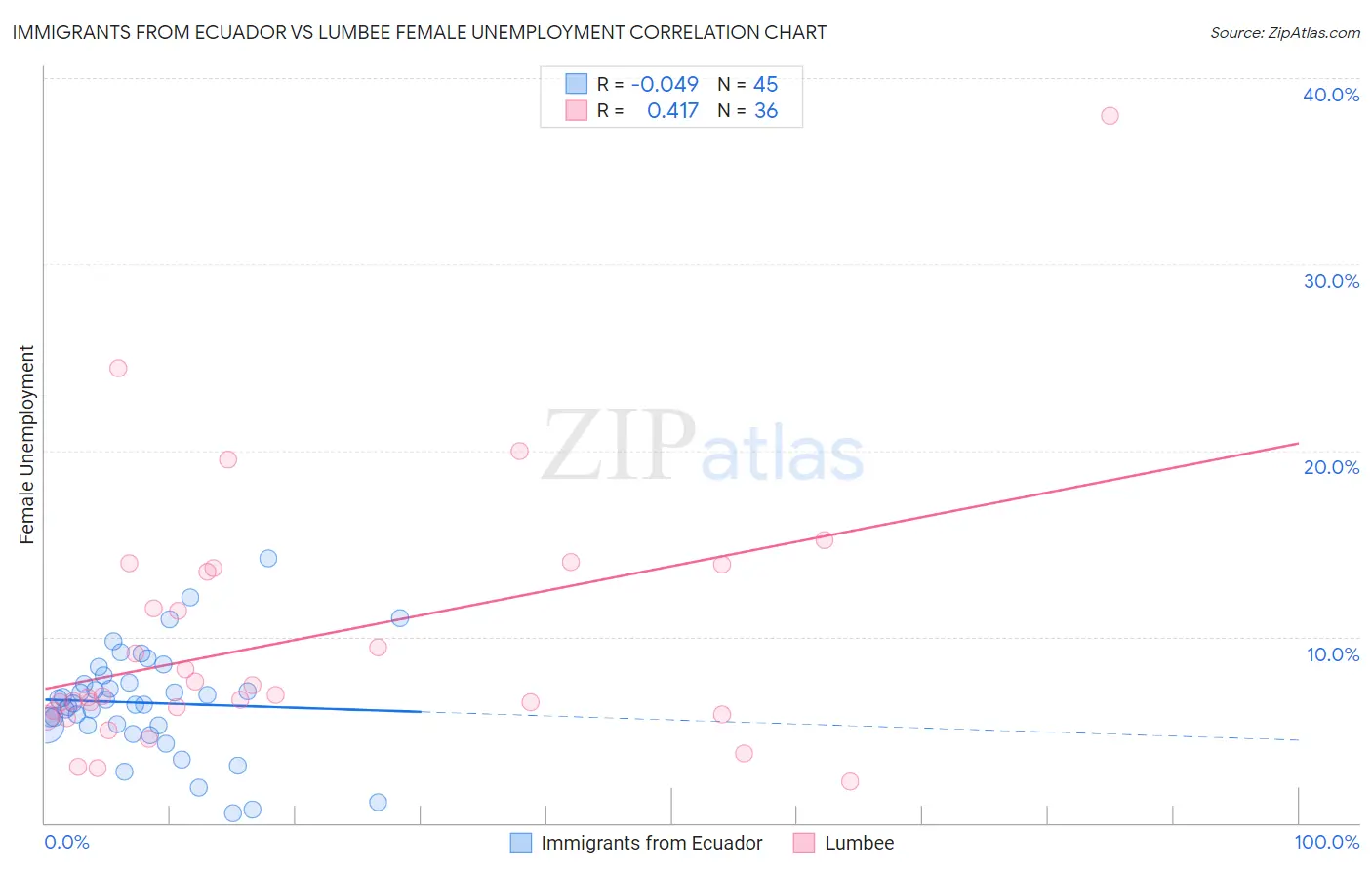 Immigrants from Ecuador vs Lumbee Female Unemployment