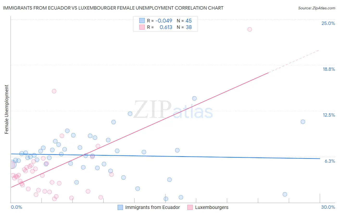 Immigrants from Ecuador vs Luxembourger Female Unemployment