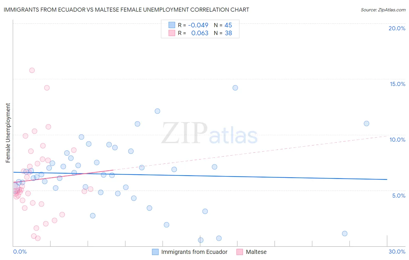 Immigrants from Ecuador vs Maltese Female Unemployment