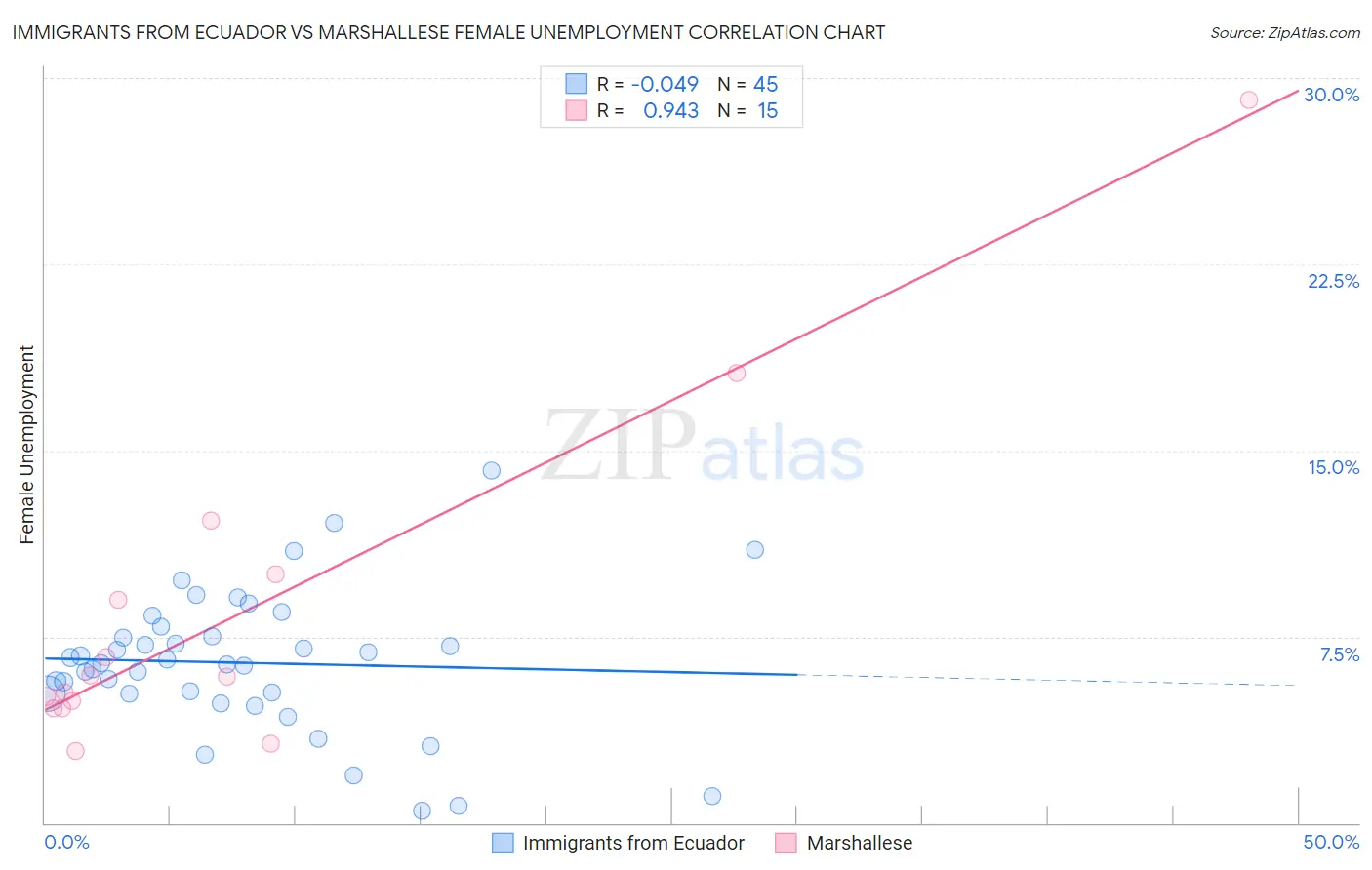 Immigrants from Ecuador vs Marshallese Female Unemployment