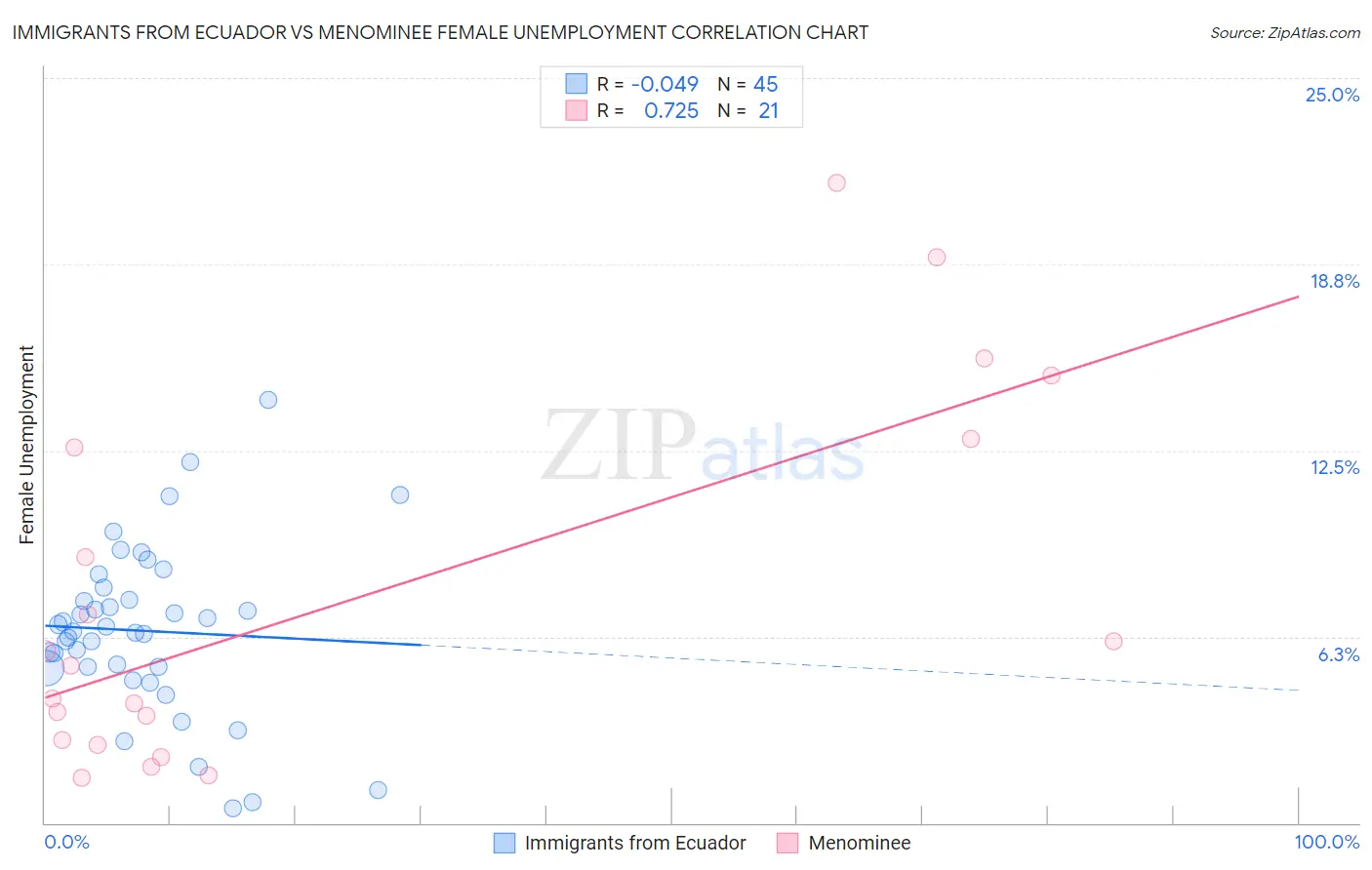 Immigrants from Ecuador vs Menominee Female Unemployment