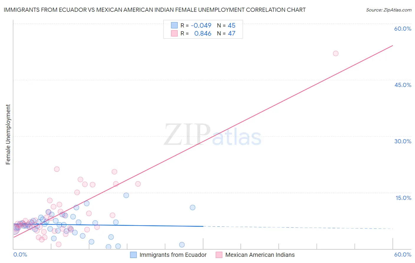 Immigrants from Ecuador vs Mexican American Indian Female Unemployment