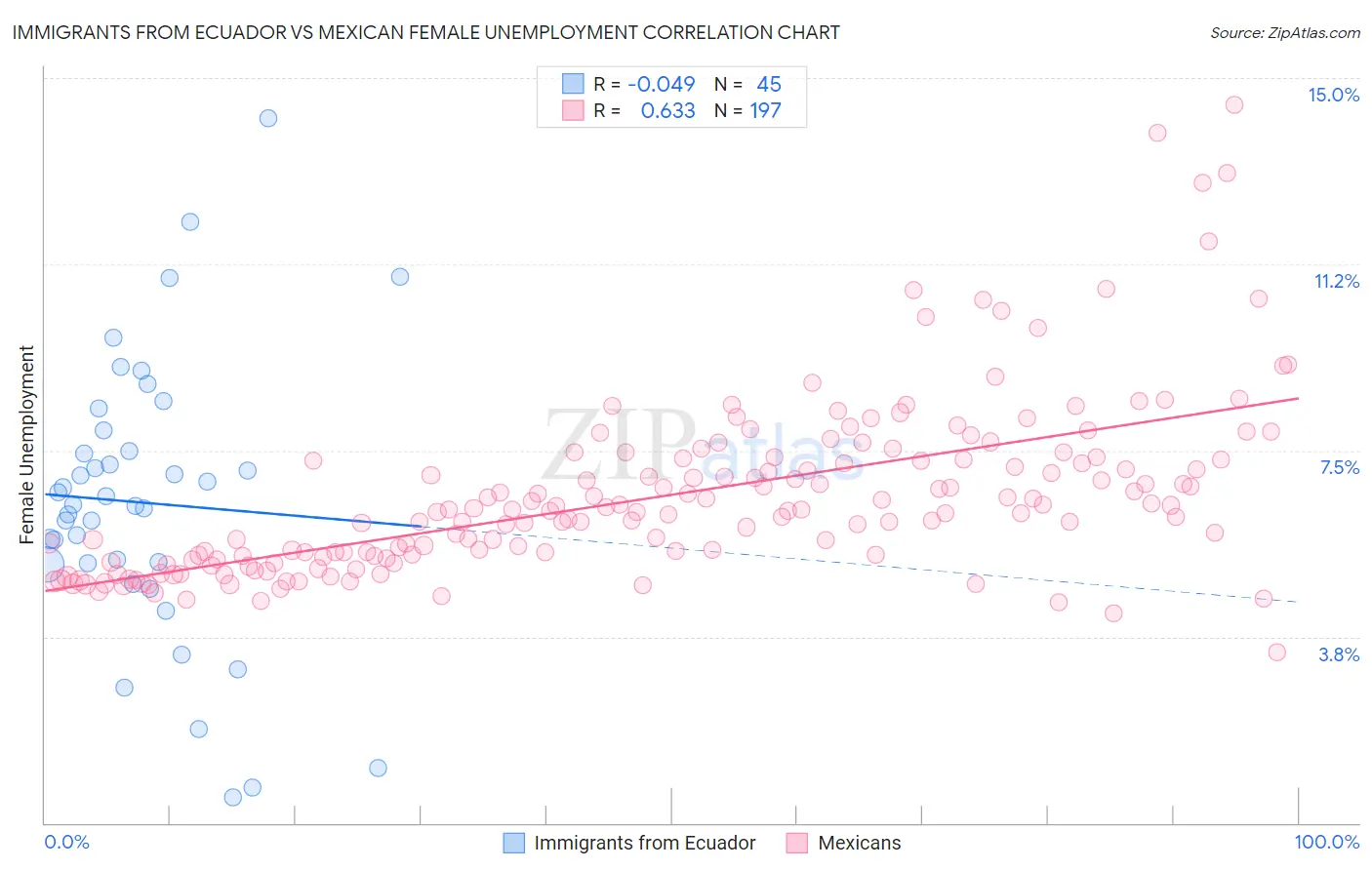 Immigrants from Ecuador vs Mexican Female Unemployment