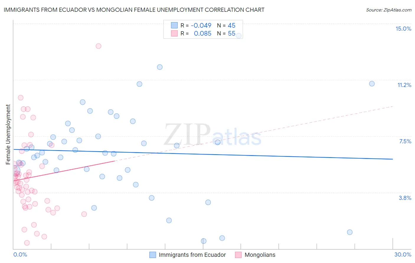 Immigrants from Ecuador vs Mongolian Female Unemployment