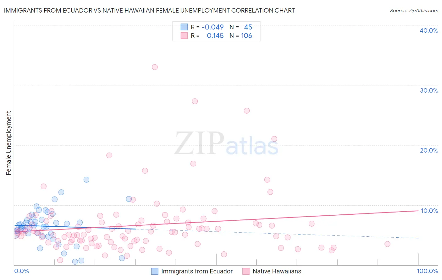 Immigrants from Ecuador vs Native Hawaiian Female Unemployment