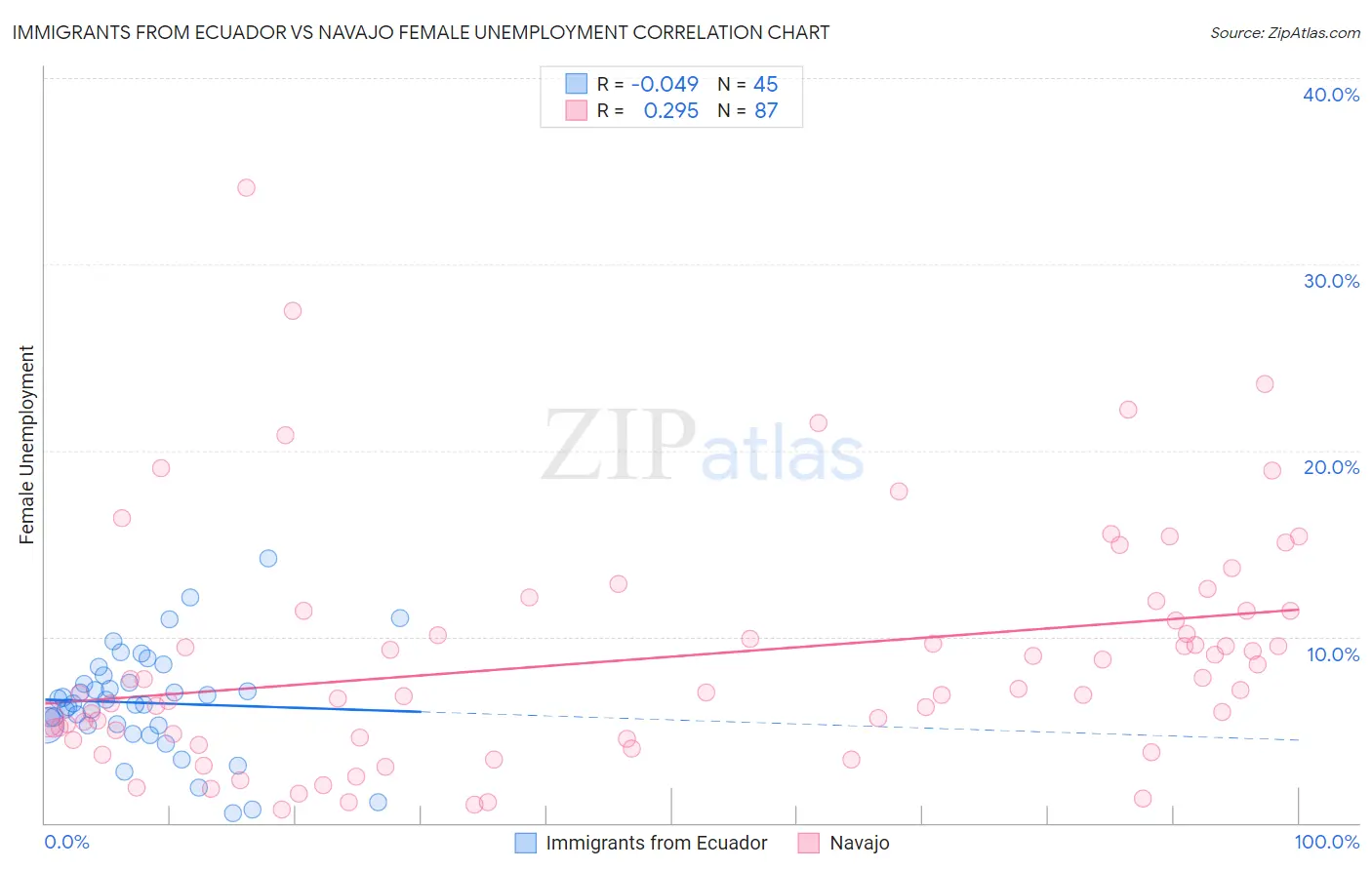 Immigrants from Ecuador vs Navajo Female Unemployment