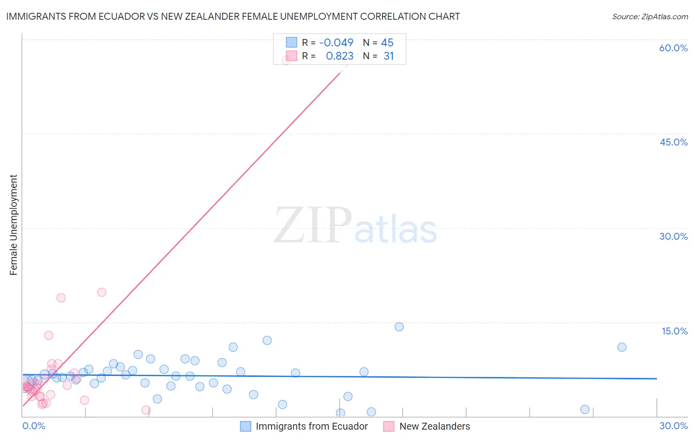 Immigrants from Ecuador vs New Zealander Female Unemployment