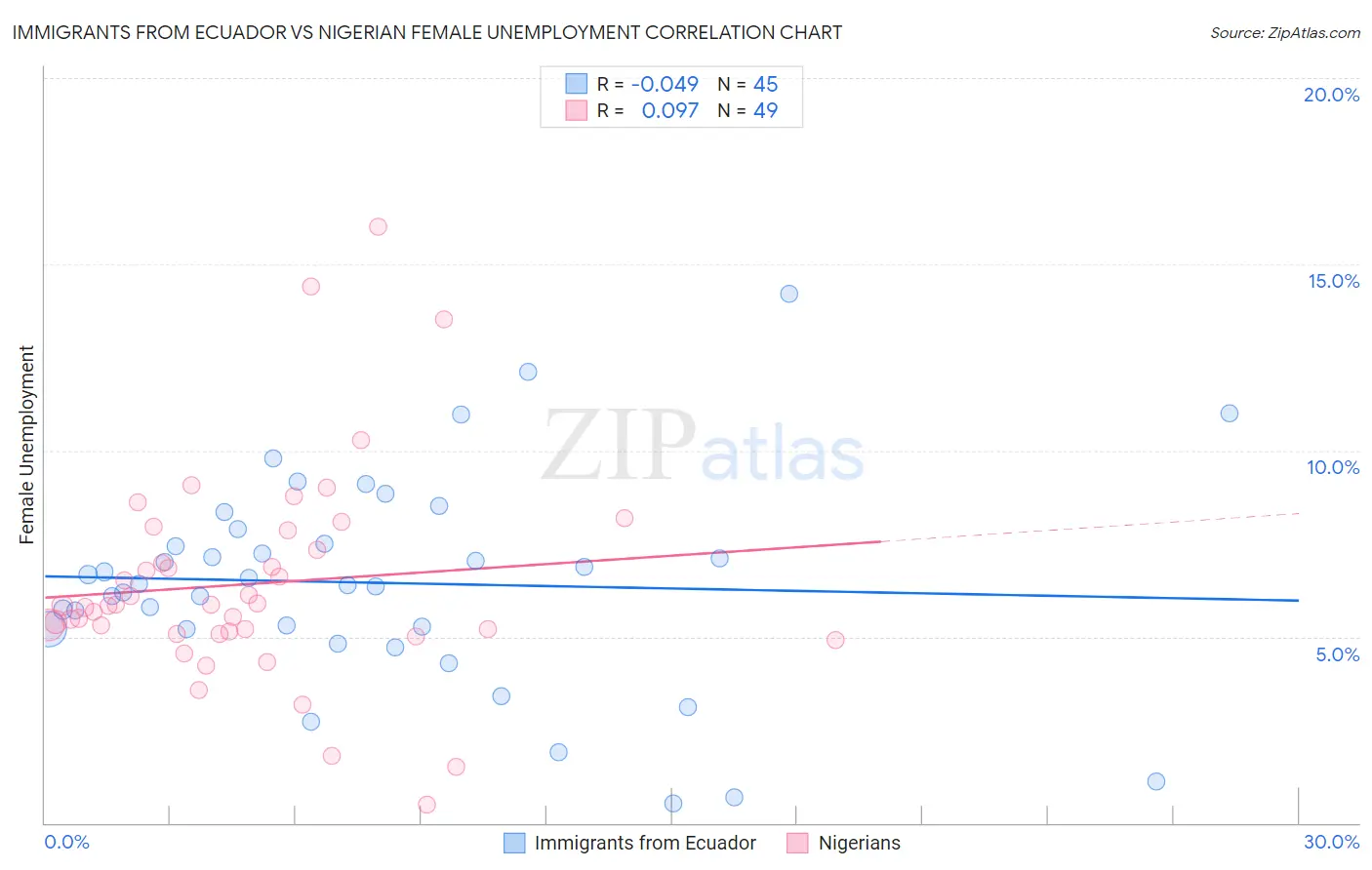 Immigrants from Ecuador vs Nigerian Female Unemployment