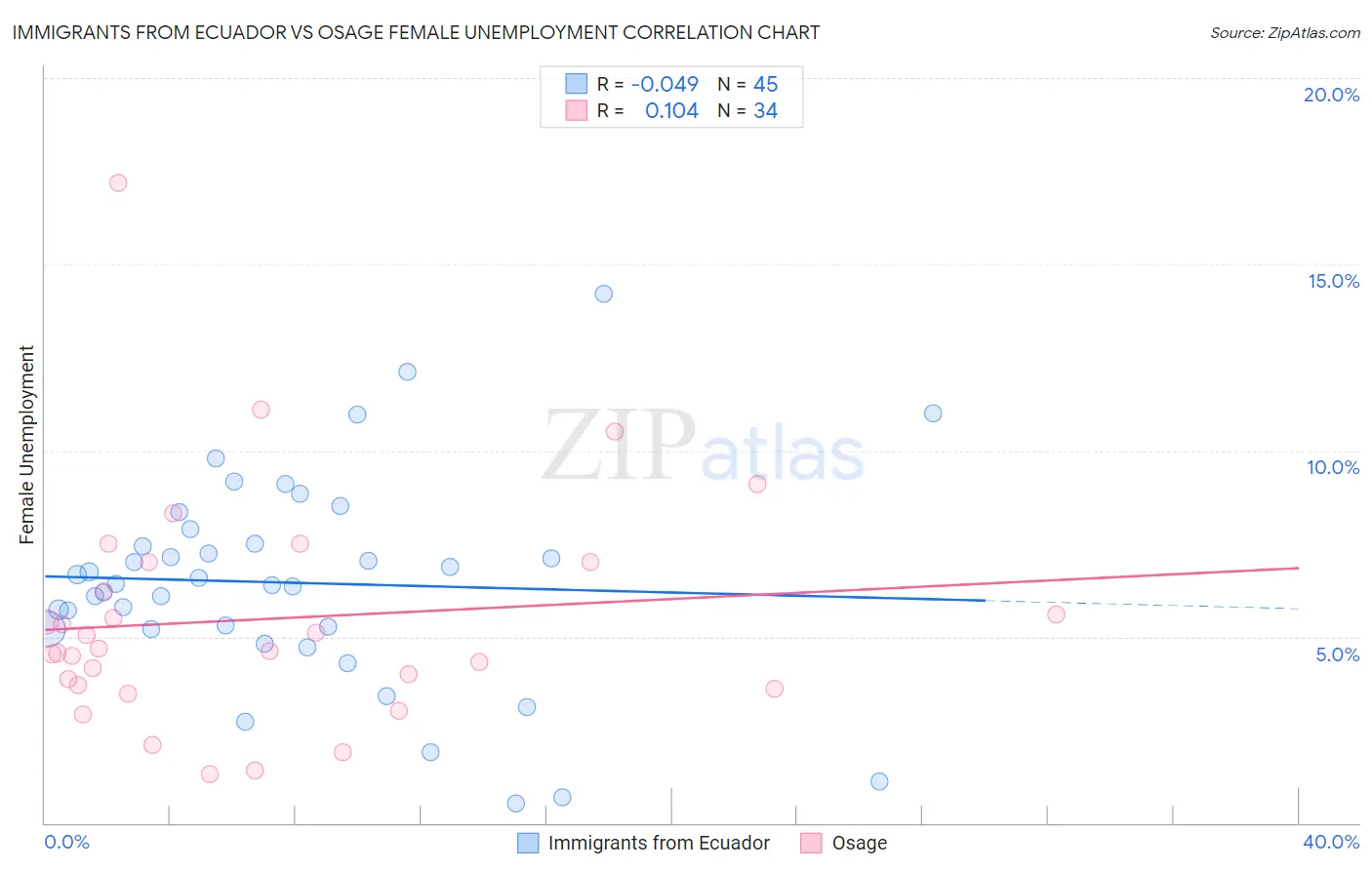 Immigrants from Ecuador vs Osage Female Unemployment