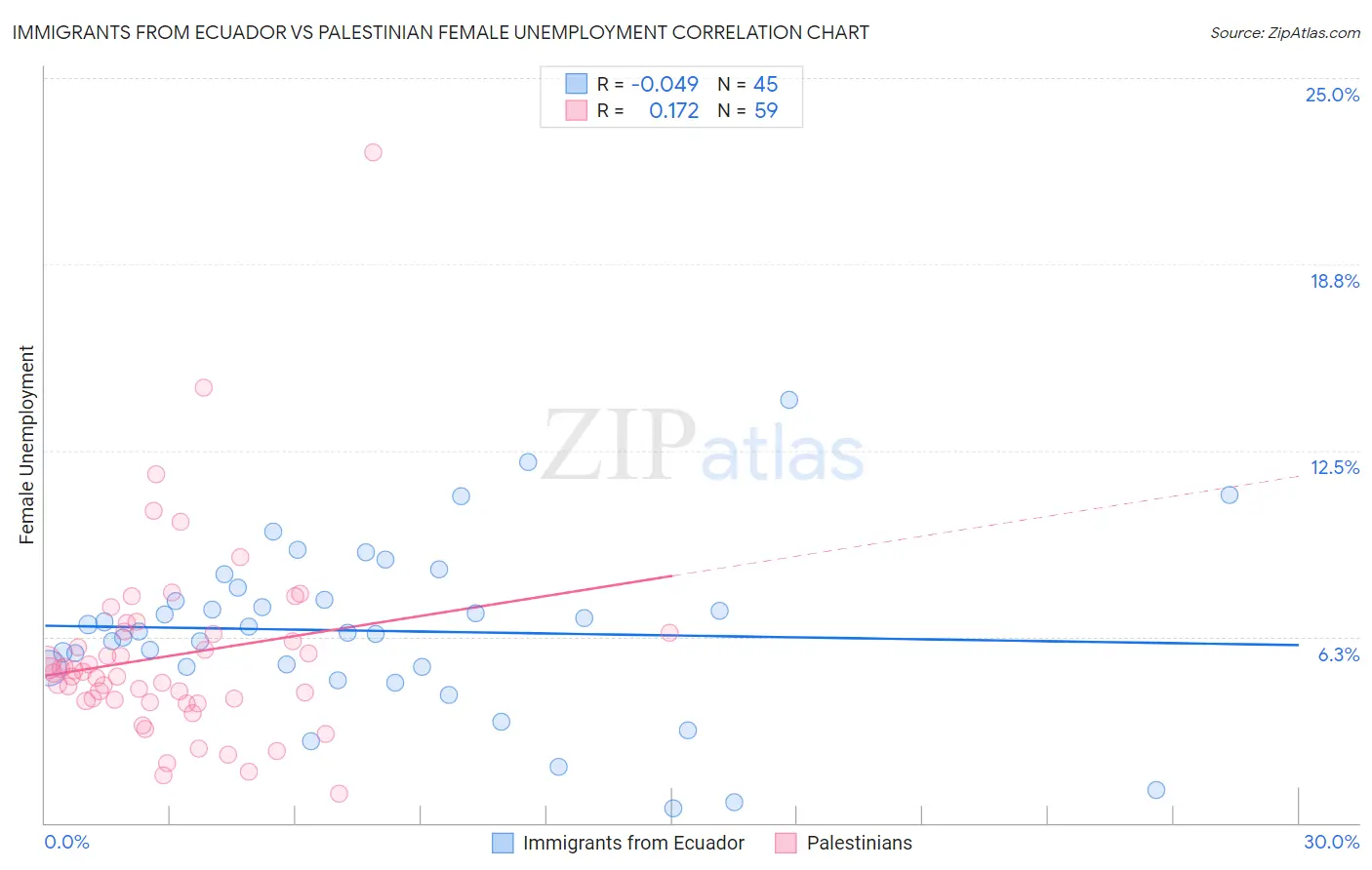 Immigrants from Ecuador vs Palestinian Female Unemployment