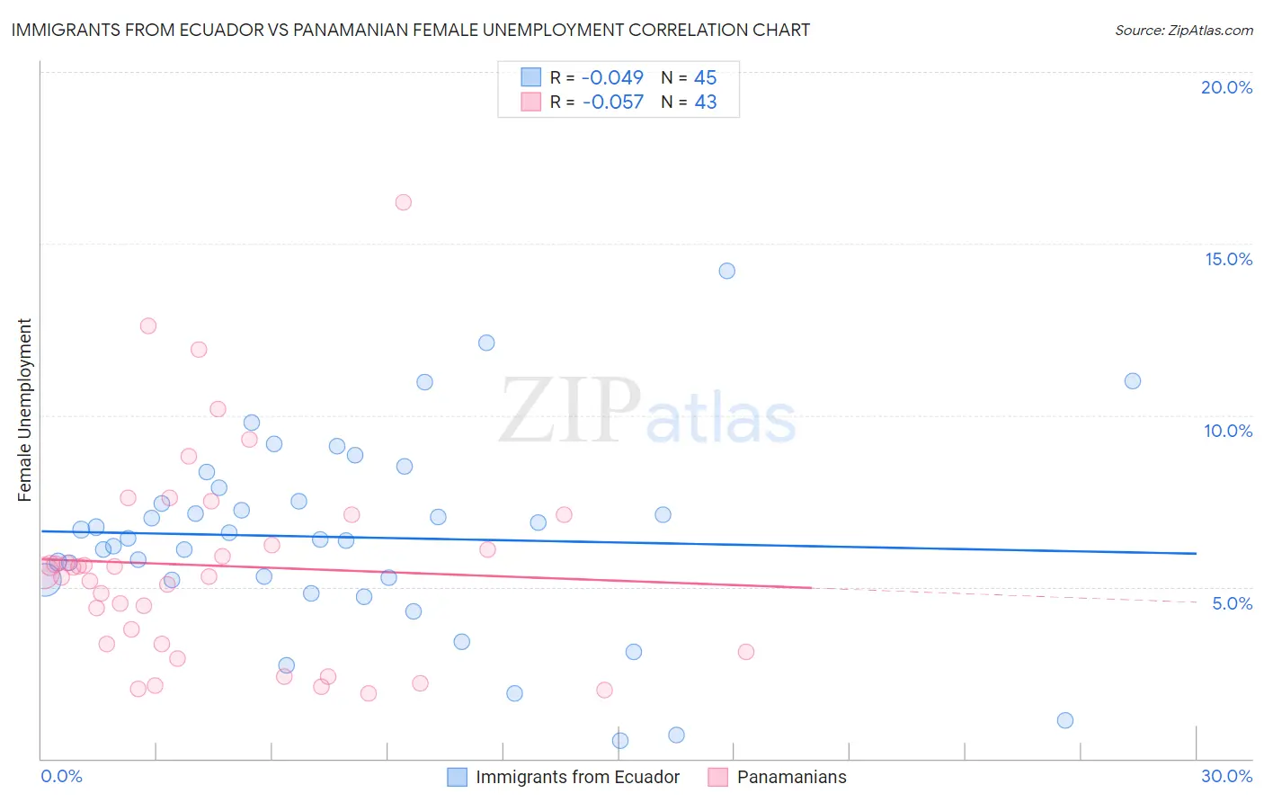 Immigrants from Ecuador vs Panamanian Female Unemployment