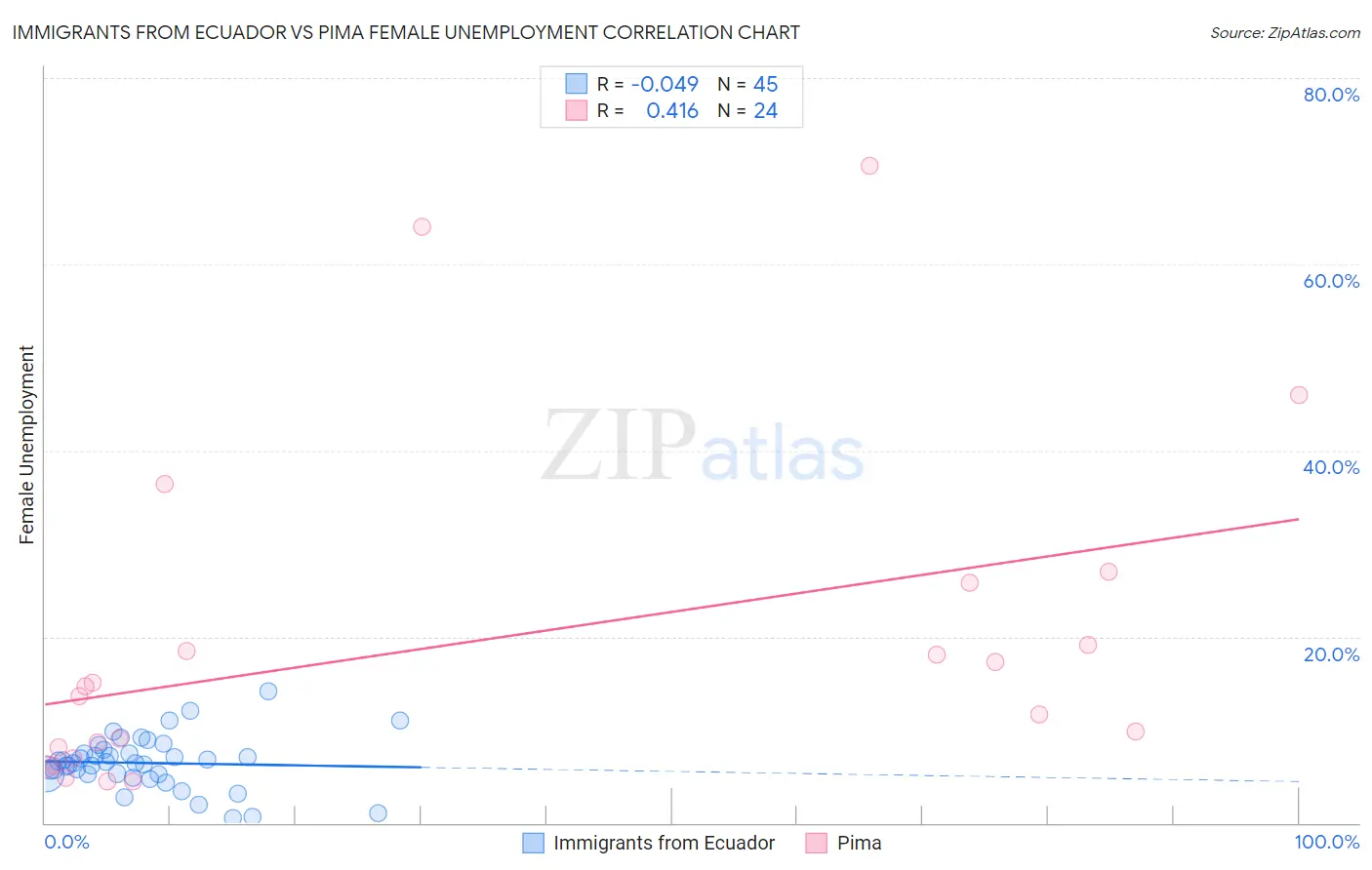 Immigrants from Ecuador vs Pima Female Unemployment