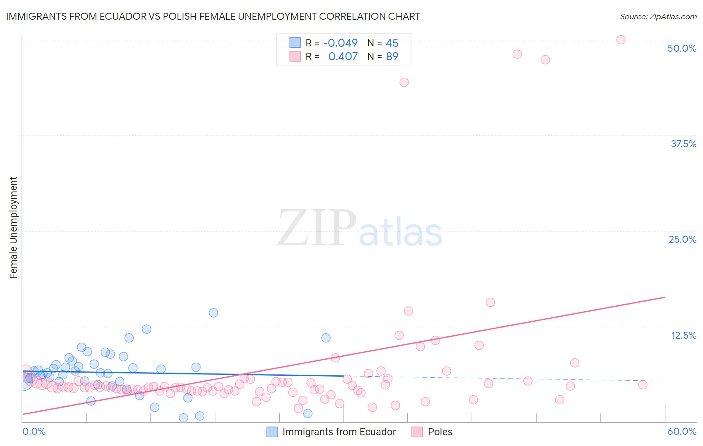 Immigrants from Ecuador vs Polish Female Unemployment