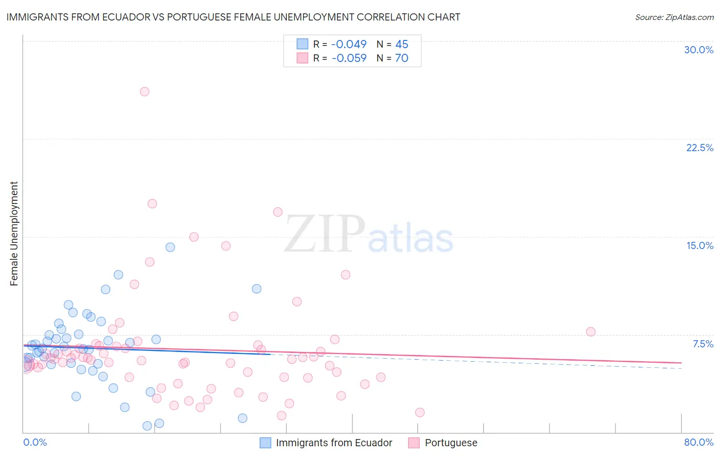 Immigrants from Ecuador vs Portuguese Female Unemployment