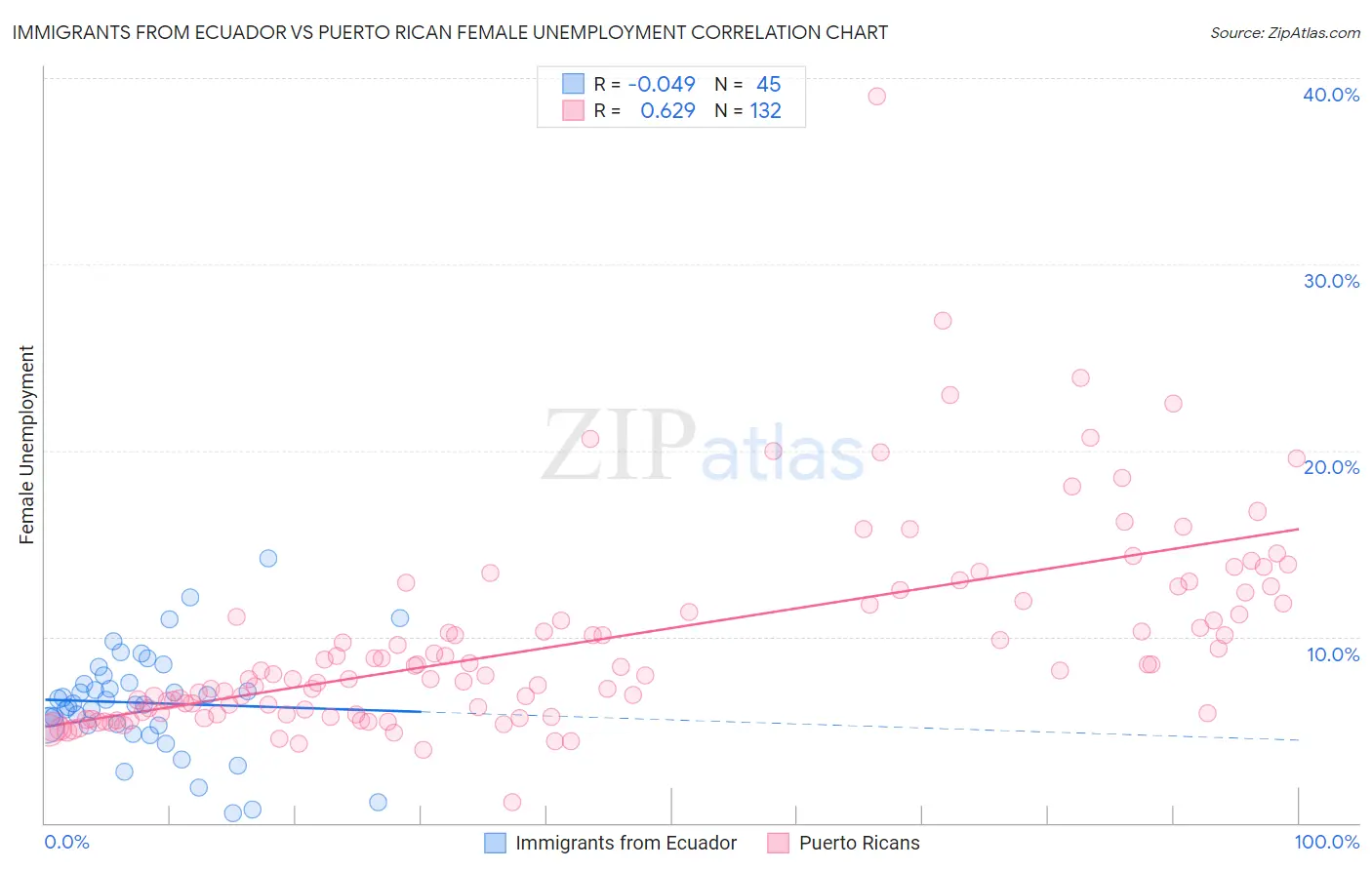 Immigrants from Ecuador vs Puerto Rican Female Unemployment