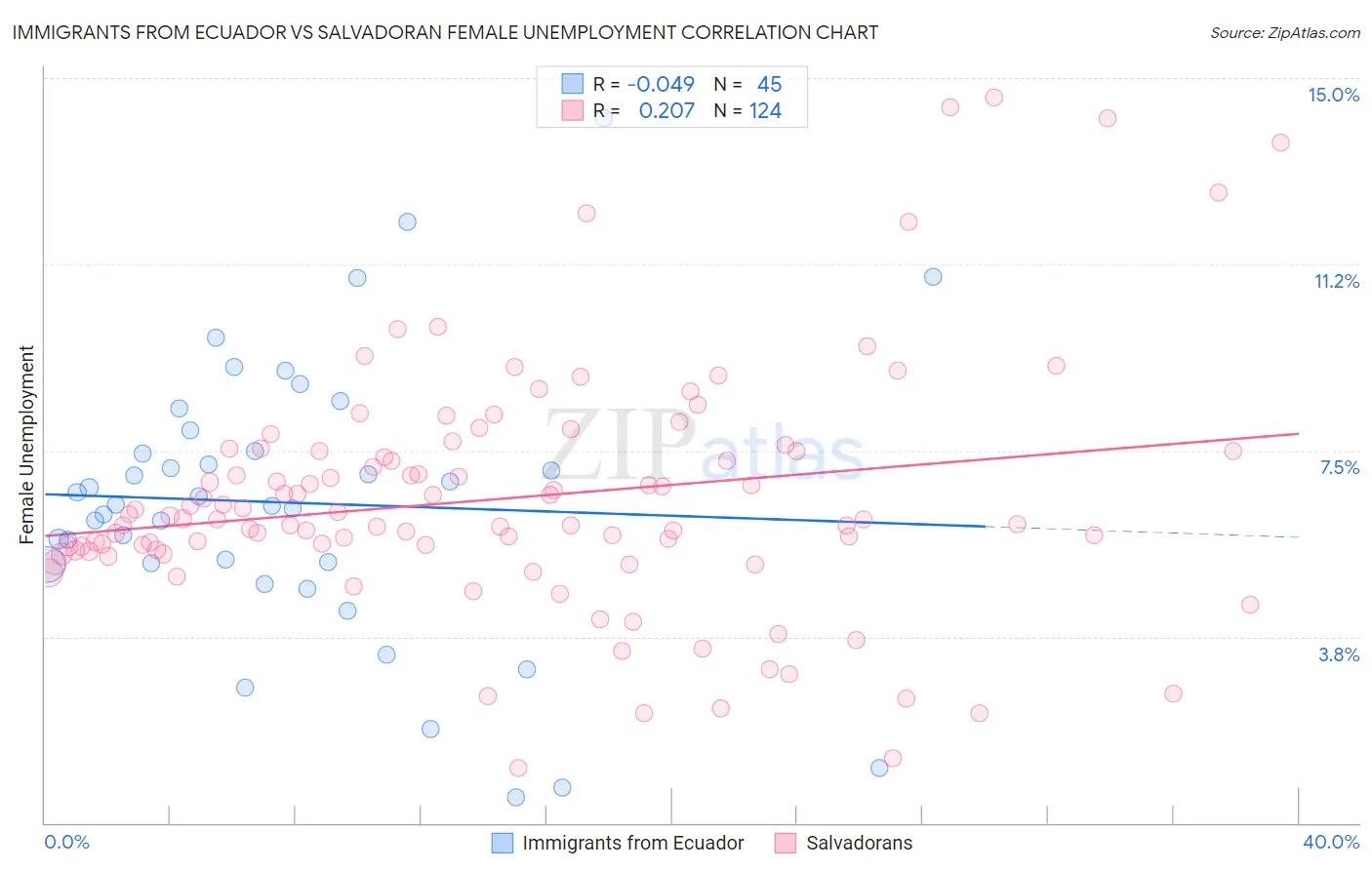 Immigrants from Ecuador vs Salvadoran Female Unemployment