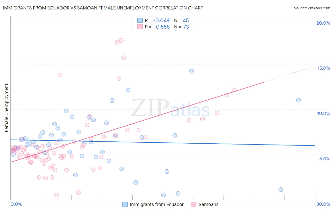 Immigrants from Ecuador vs Samoan Female Unemployment