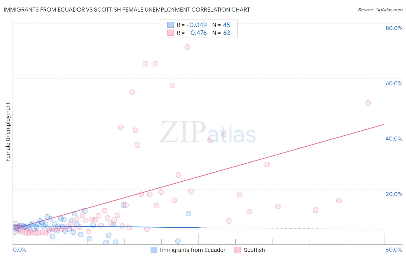 Immigrants from Ecuador vs Scottish Female Unemployment