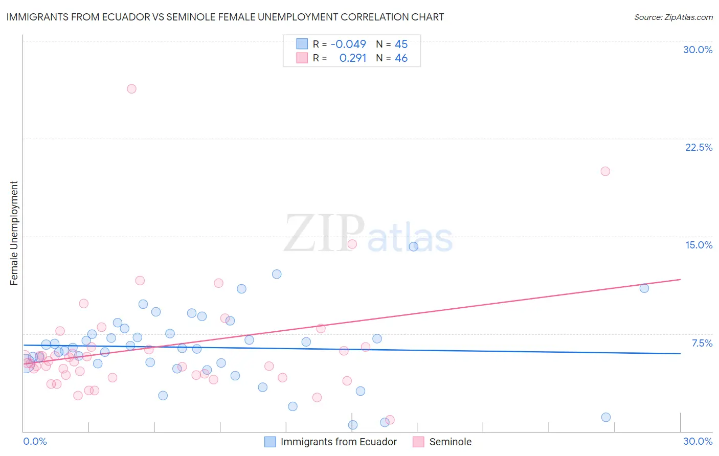 Immigrants from Ecuador vs Seminole Female Unemployment