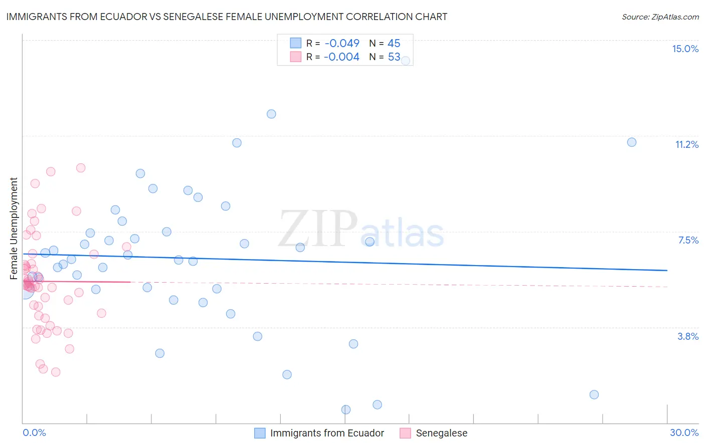 Immigrants from Ecuador vs Senegalese Female Unemployment