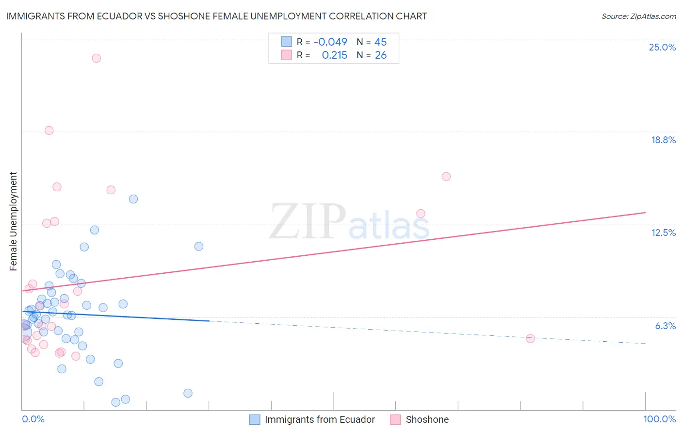 Immigrants from Ecuador vs Shoshone Female Unemployment