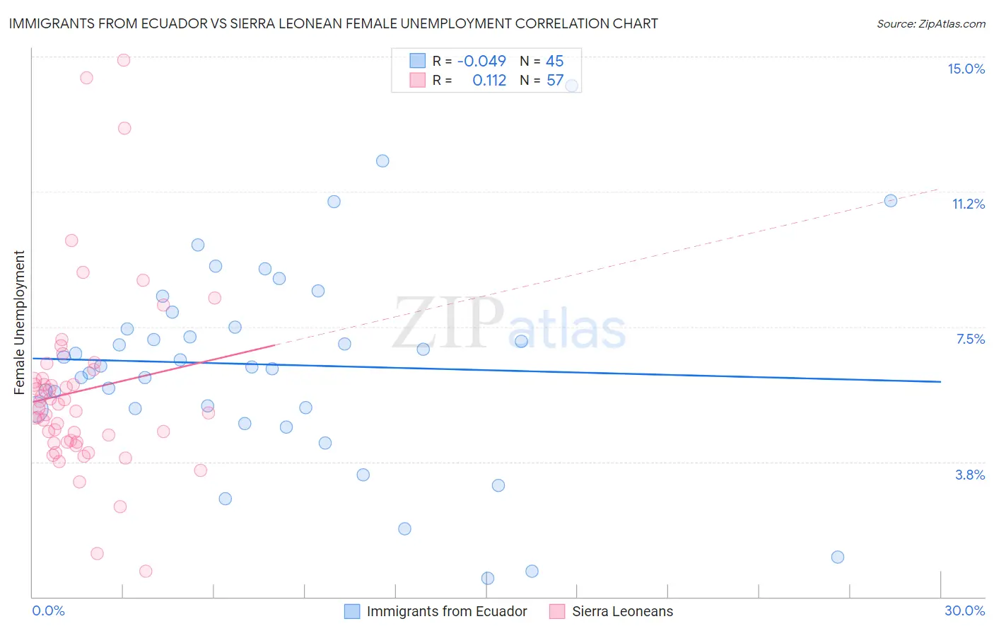 Immigrants from Ecuador vs Sierra Leonean Female Unemployment