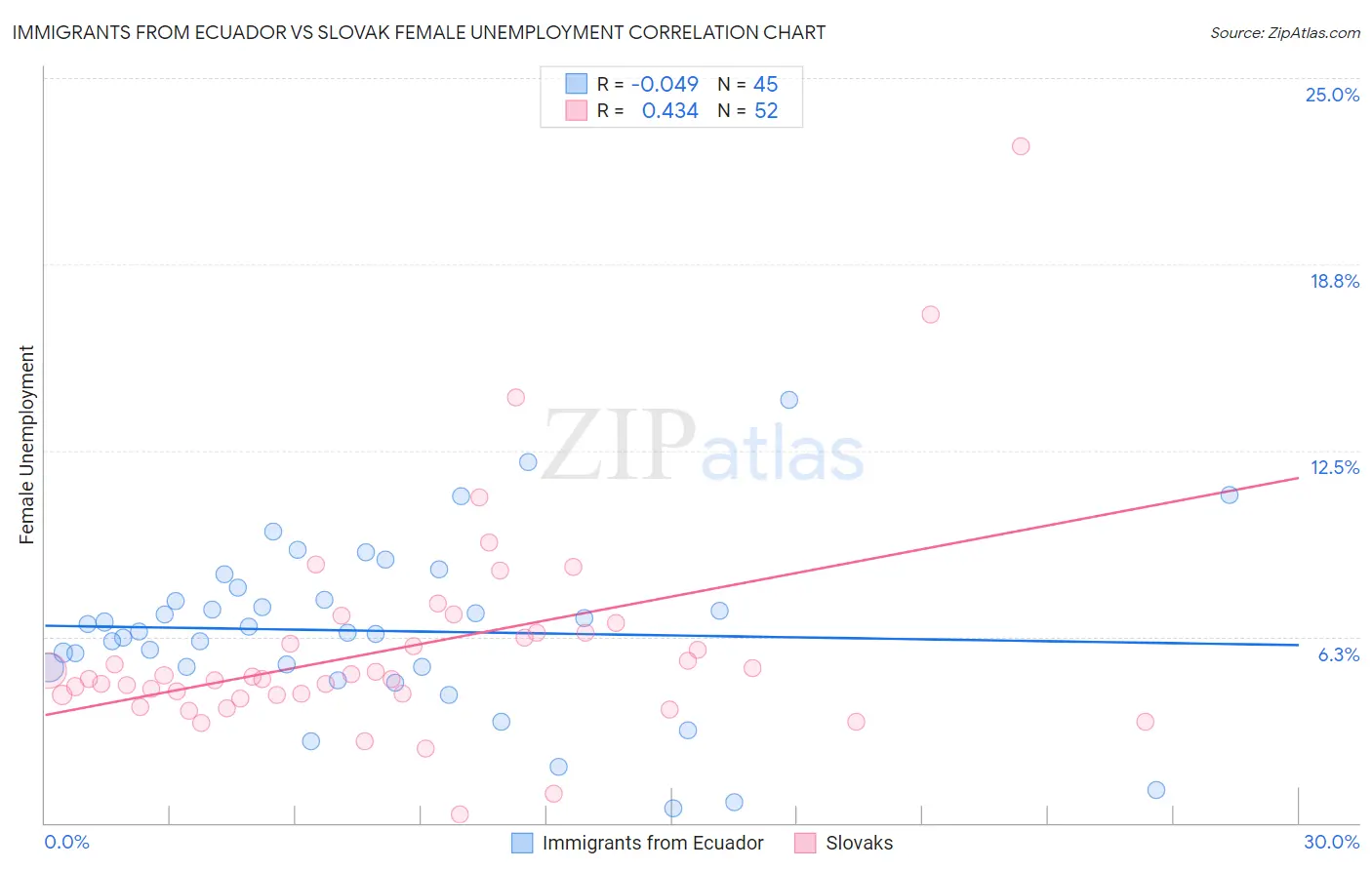 Immigrants from Ecuador vs Slovak Female Unemployment