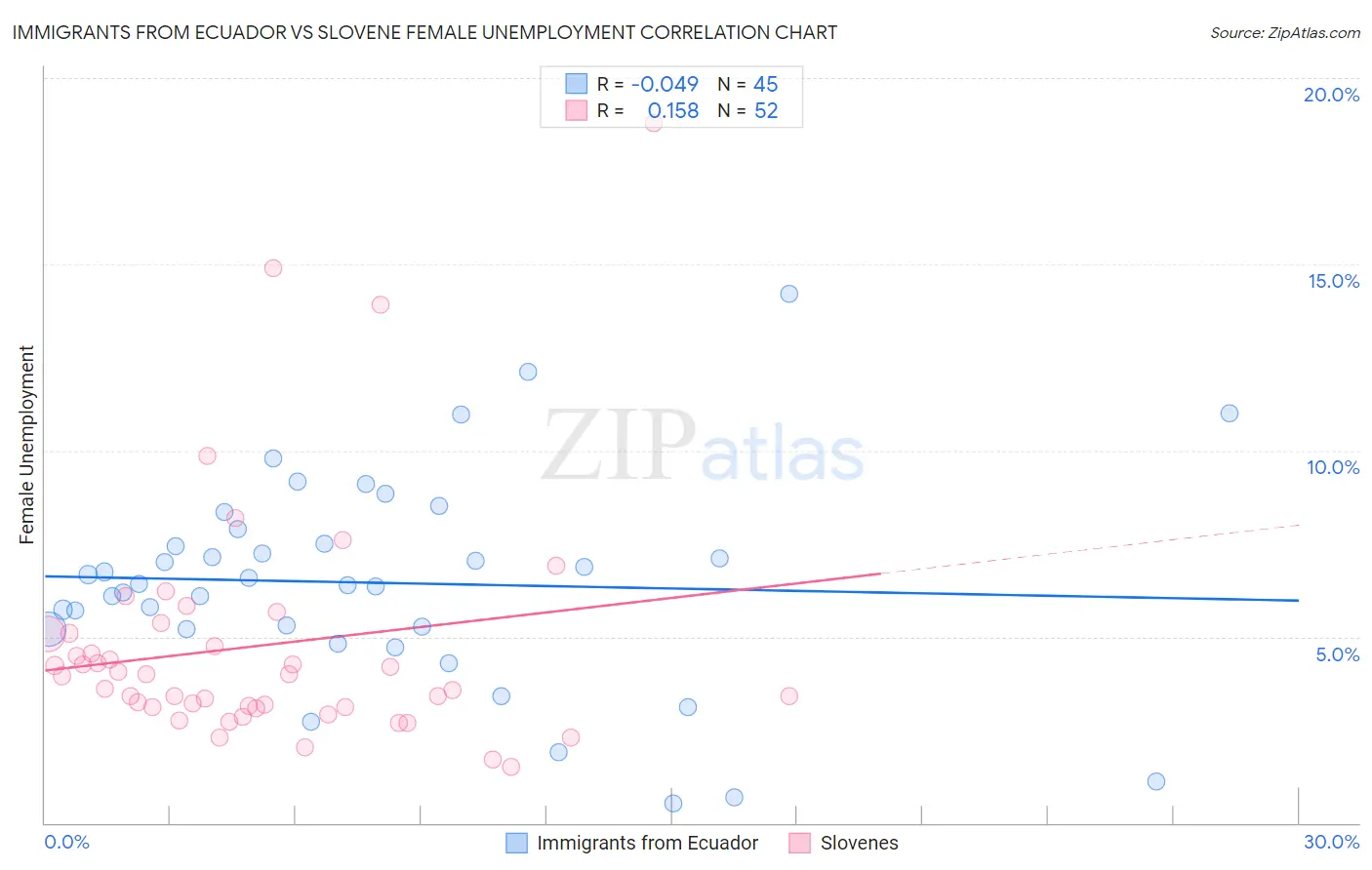 Immigrants from Ecuador vs Slovene Female Unemployment