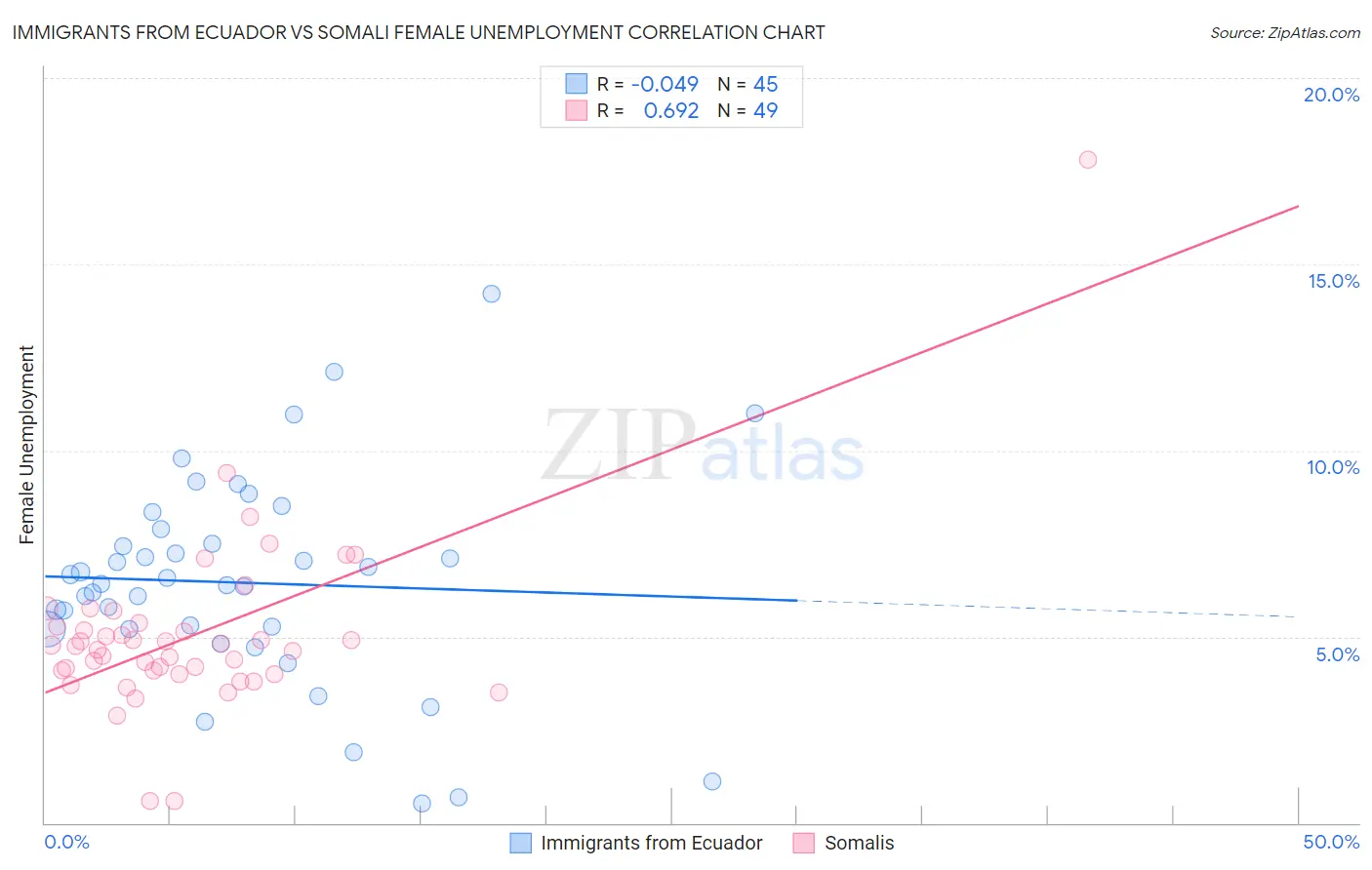 Immigrants from Ecuador vs Somali Female Unemployment