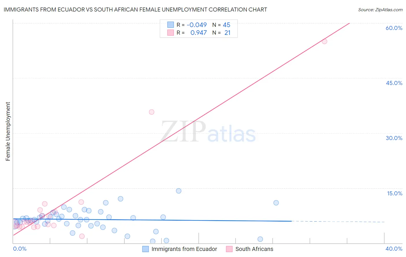 Immigrants from Ecuador vs South African Female Unemployment