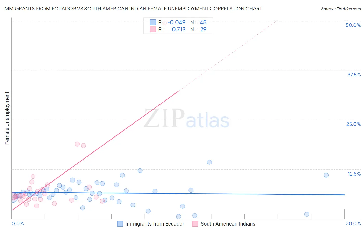 Immigrants from Ecuador vs South American Indian Female Unemployment