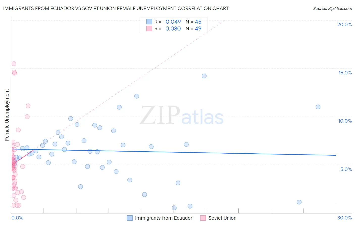 Immigrants from Ecuador vs Soviet Union Female Unemployment