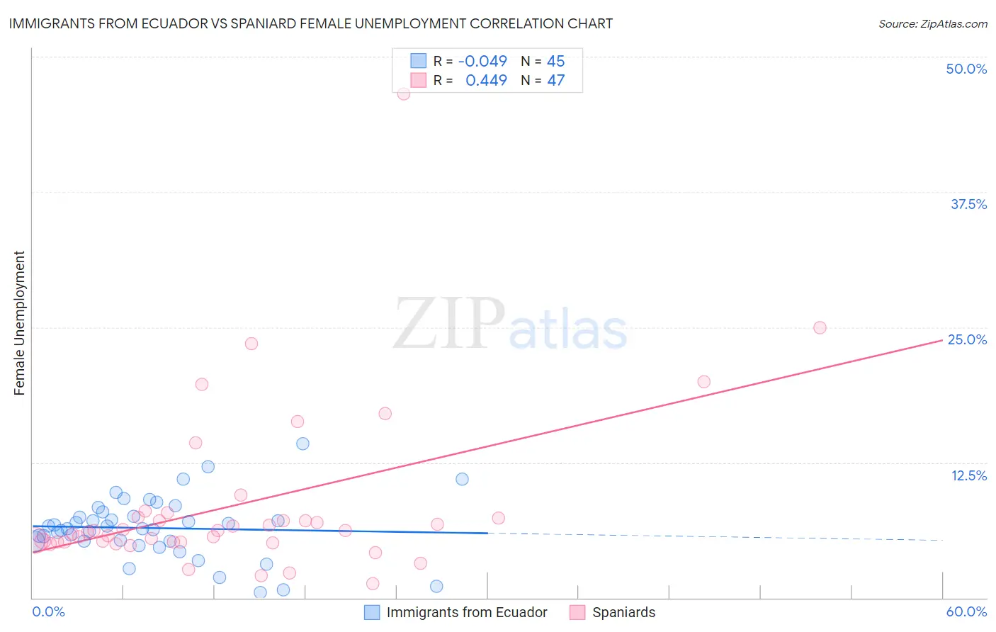 Immigrants from Ecuador vs Spaniard Female Unemployment