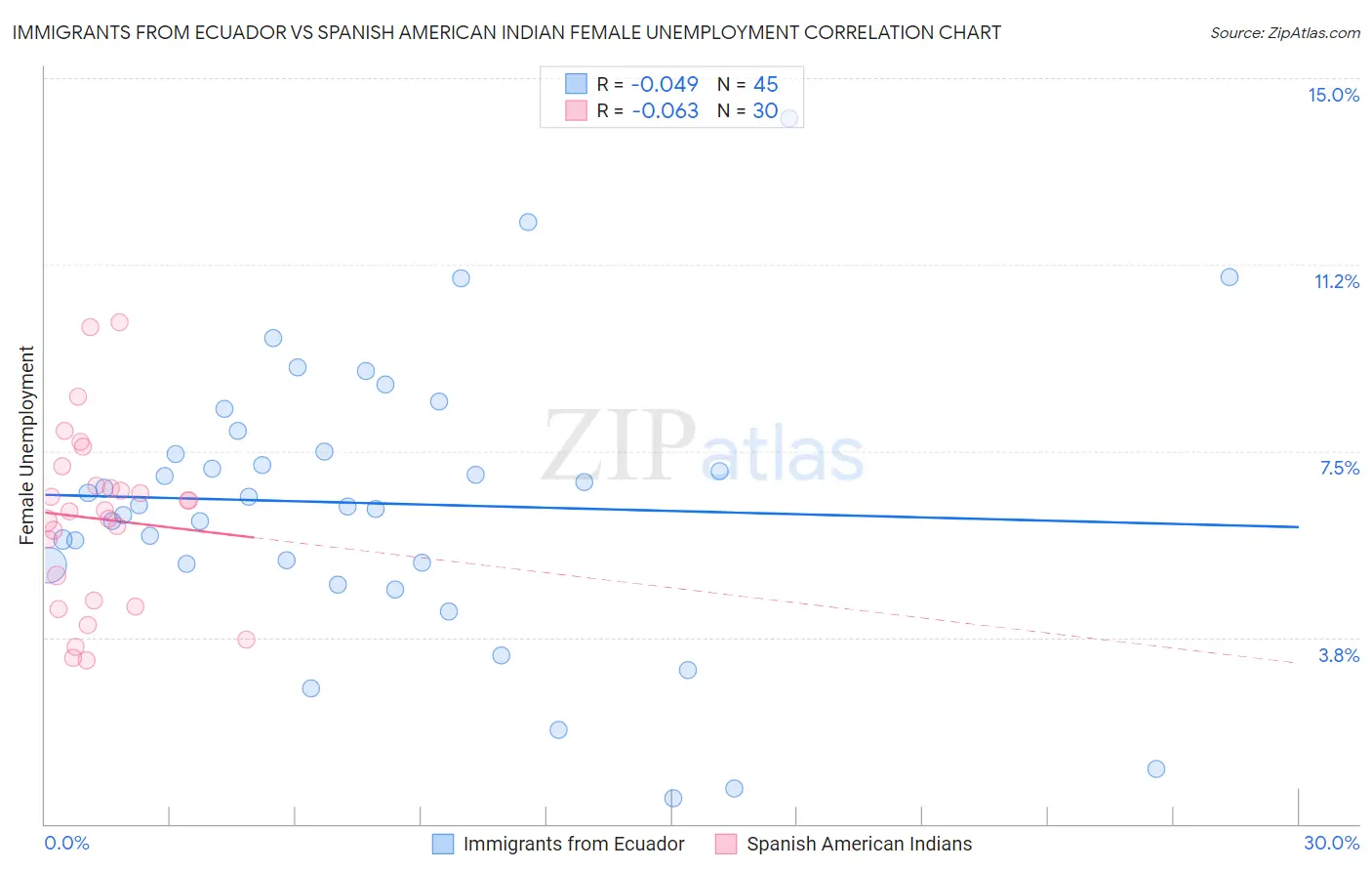 Immigrants from Ecuador vs Spanish American Indian Female Unemployment