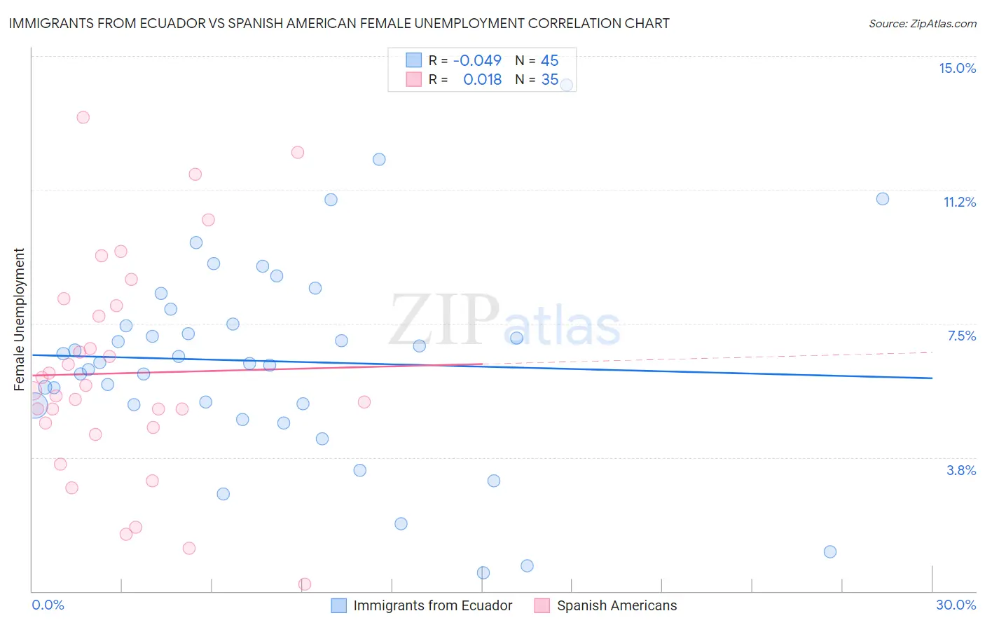 Immigrants from Ecuador vs Spanish American Female Unemployment