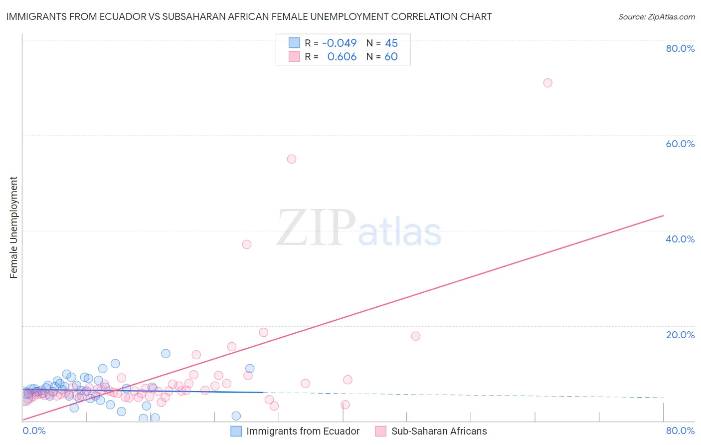 Immigrants from Ecuador vs Subsaharan African Female Unemployment