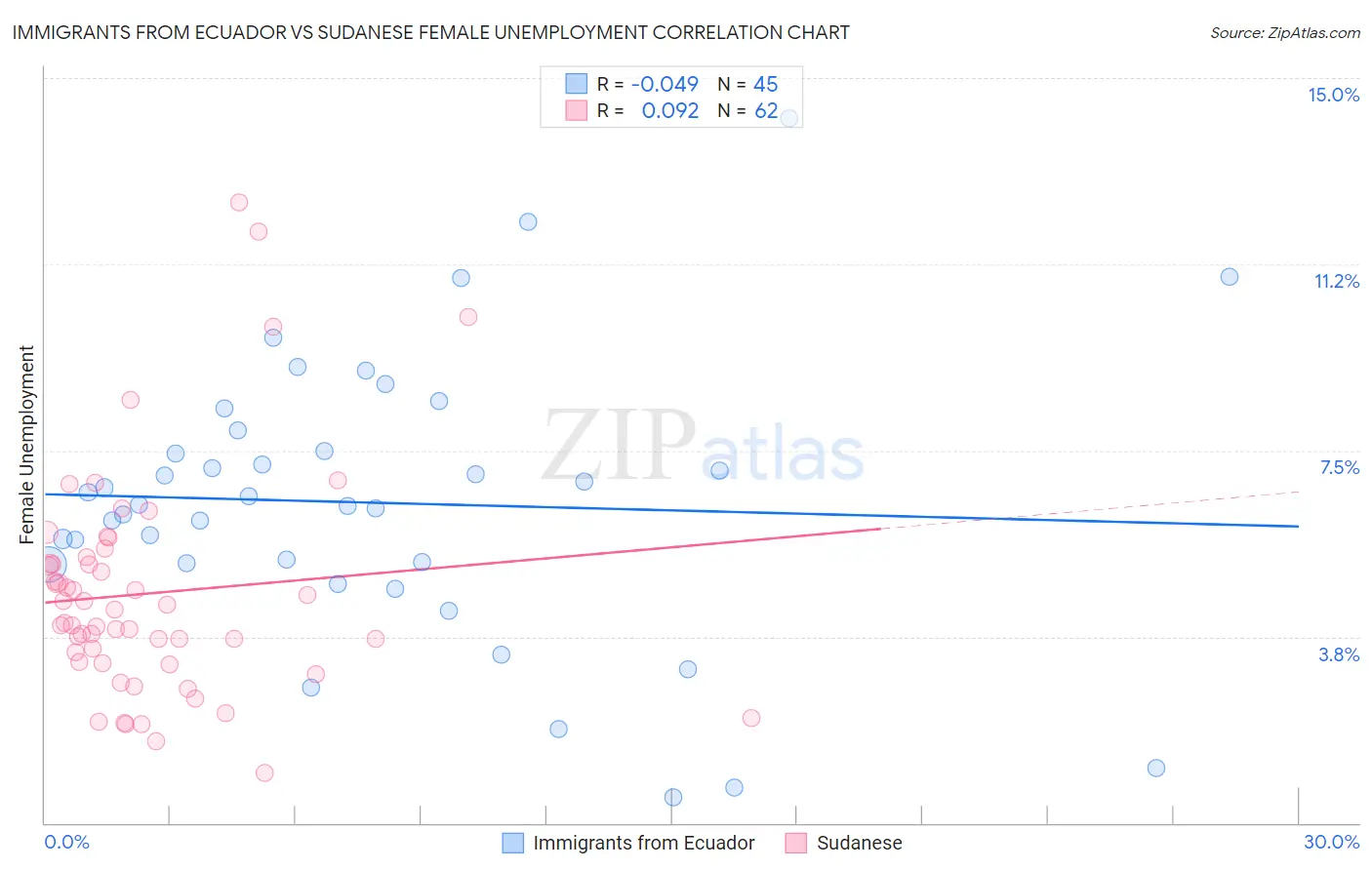 Immigrants from Ecuador vs Sudanese Female Unemployment