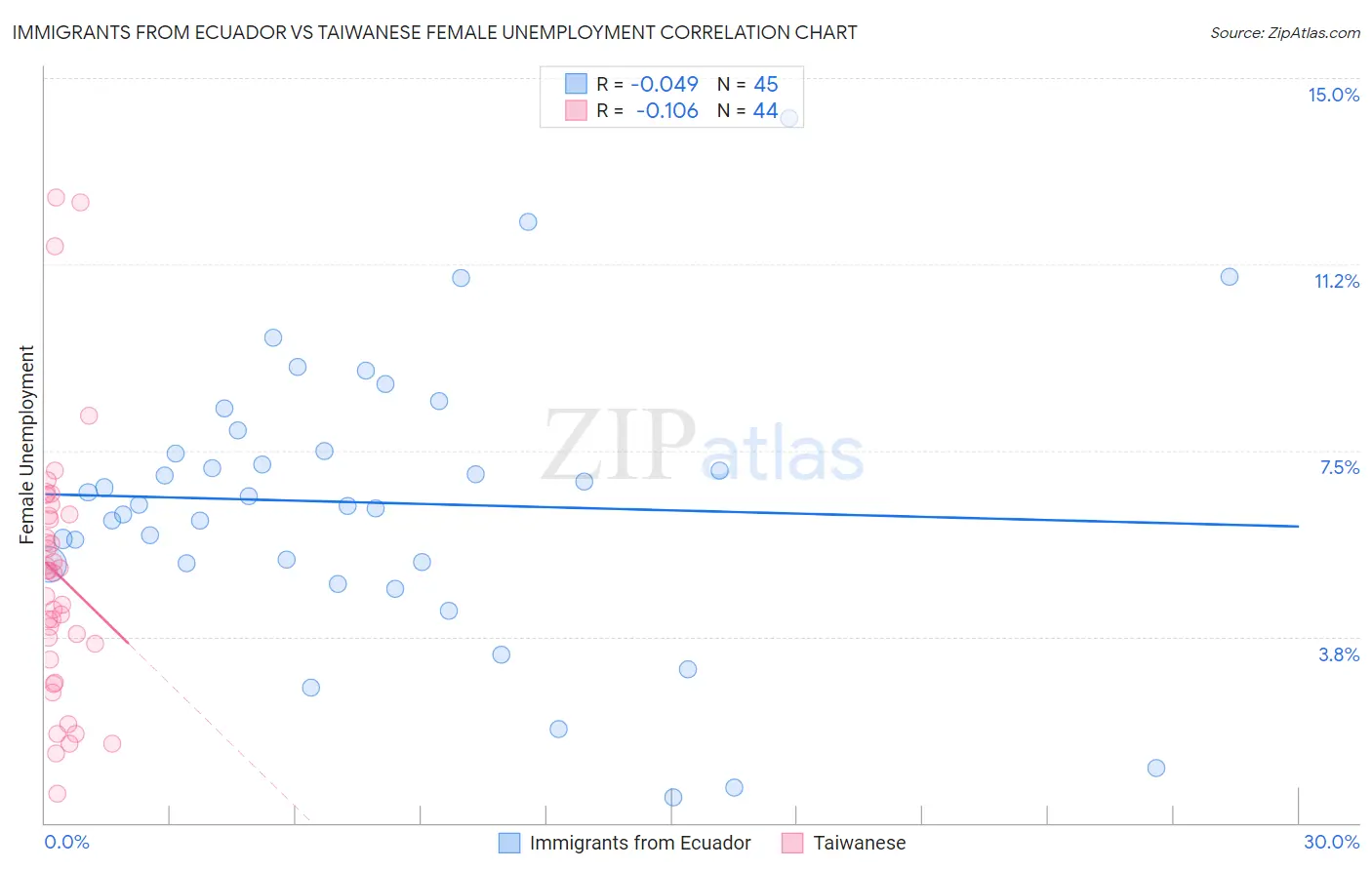 Immigrants from Ecuador vs Taiwanese Female Unemployment