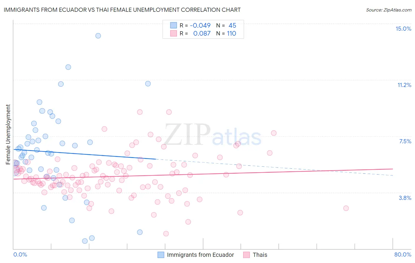 Immigrants from Ecuador vs Thai Female Unemployment