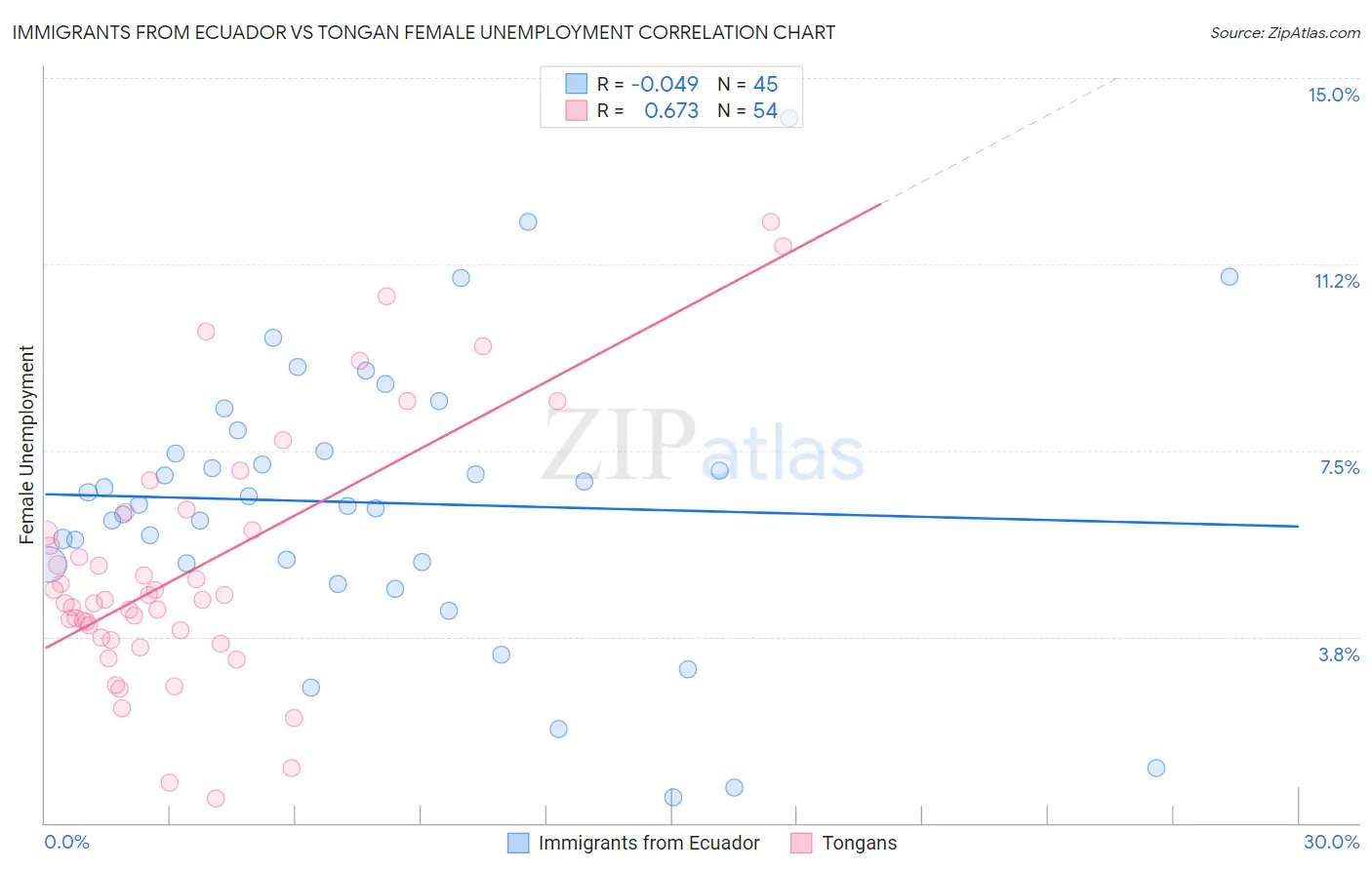 Immigrants from Ecuador vs Tongan Female Unemployment