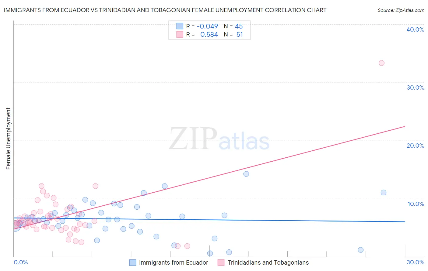Immigrants from Ecuador vs Trinidadian and Tobagonian Female Unemployment