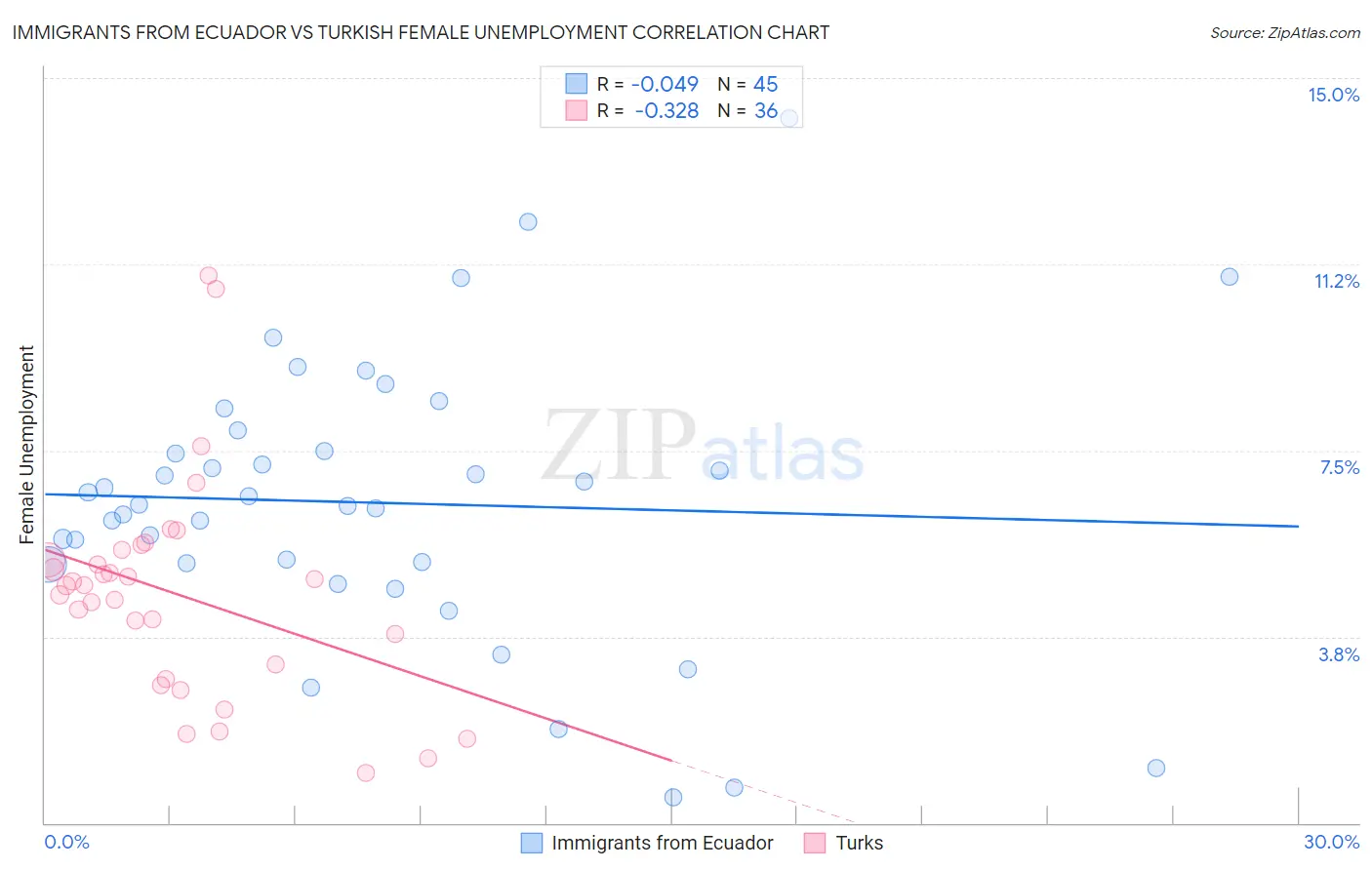 Immigrants from Ecuador vs Turkish Female Unemployment