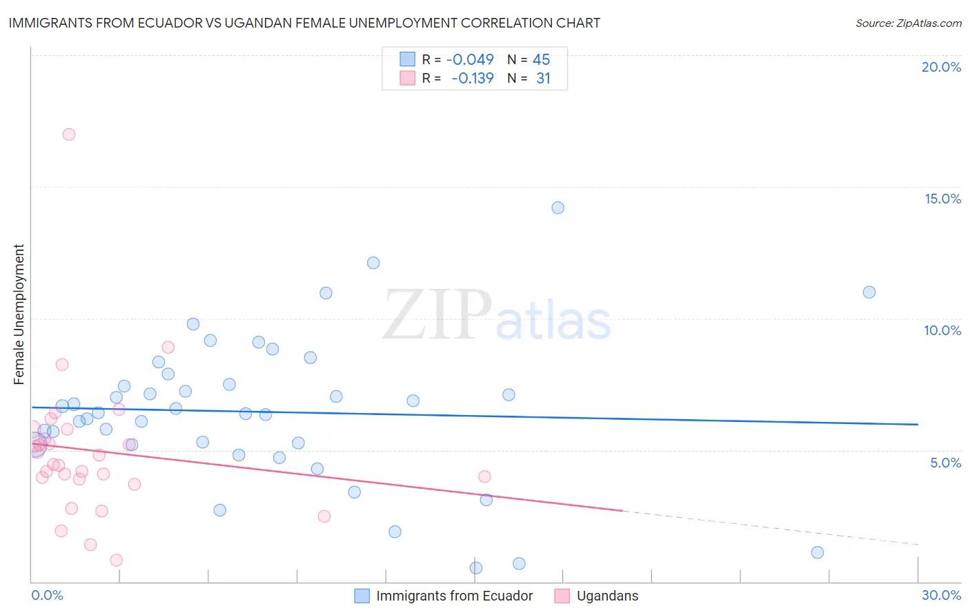 Immigrants from Ecuador vs Ugandan Female Unemployment