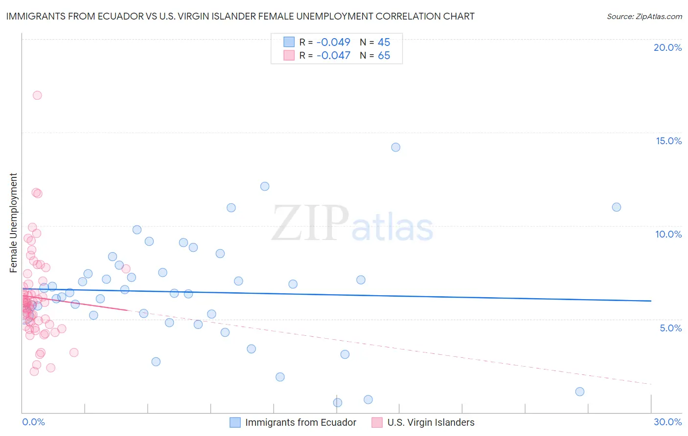 Immigrants from Ecuador vs U.S. Virgin Islander Female Unemployment