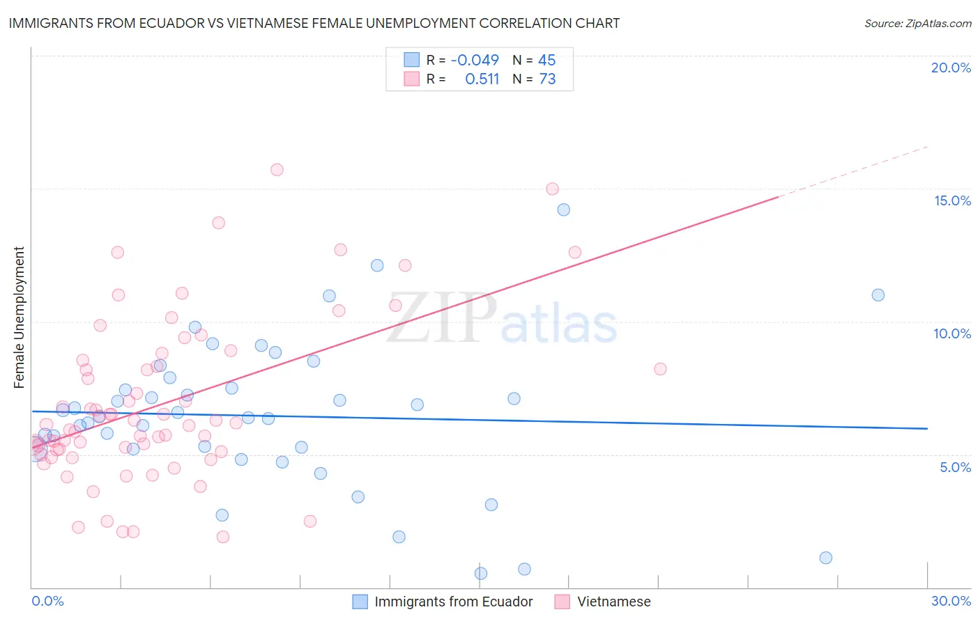 Immigrants from Ecuador vs Vietnamese Female Unemployment