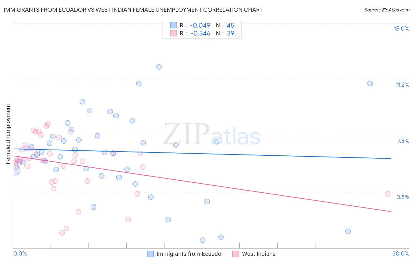 Immigrants from Ecuador vs West Indian Female Unemployment