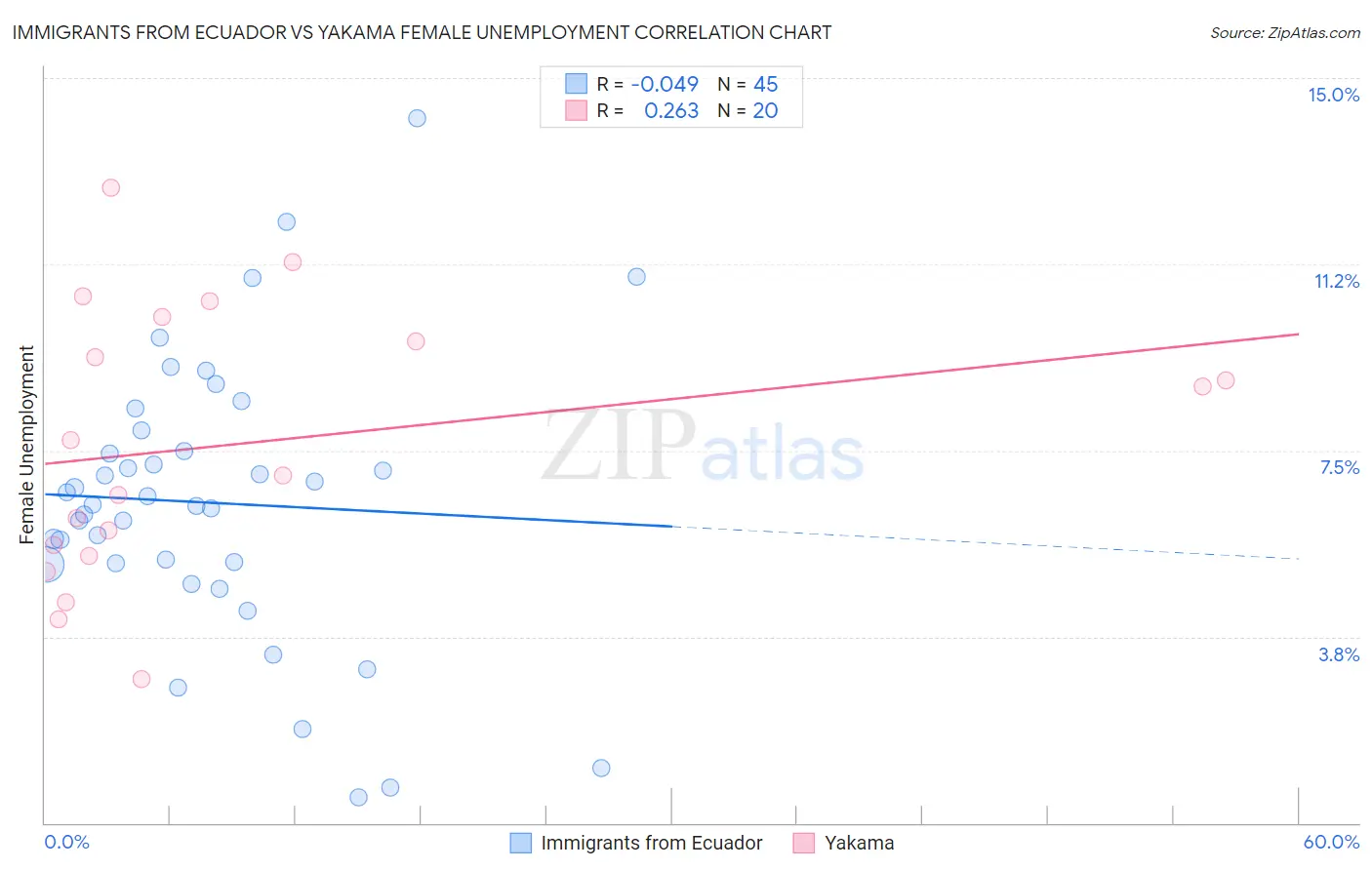 Immigrants from Ecuador vs Yakama Female Unemployment