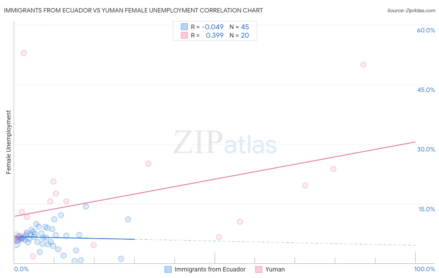 Immigrants from Ecuador vs Yuman Female Unemployment