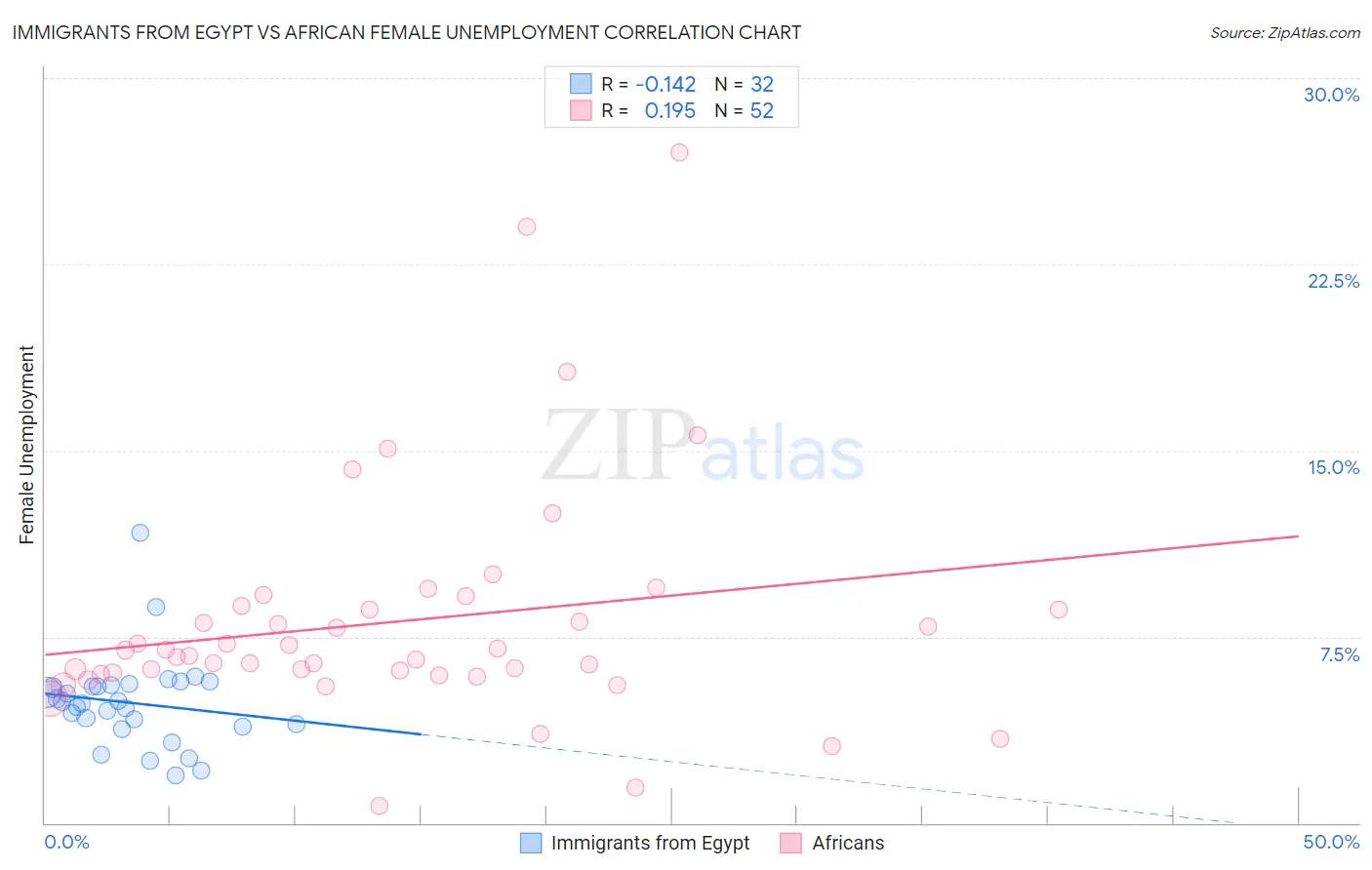 Immigrants from Egypt vs African Female Unemployment