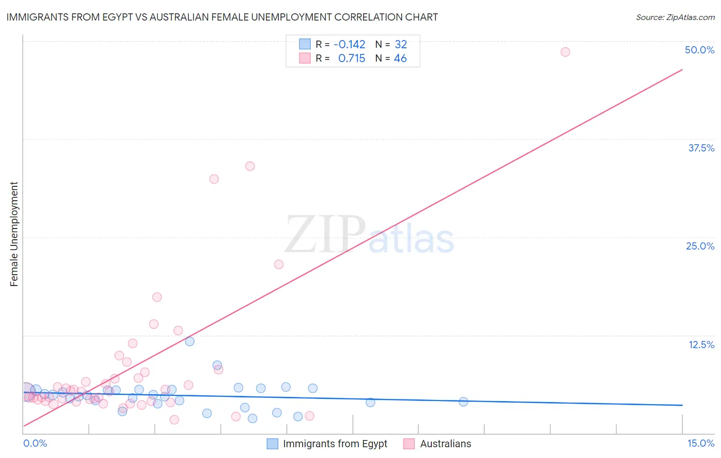 Immigrants from Egypt vs Australian Female Unemployment